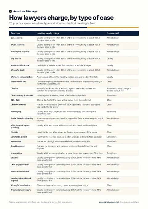 How lawyers charge, by type of case